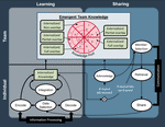 Emergence of collective and distributed knowledge in teams